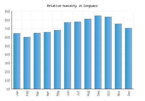 Conguaco relative humidity averages