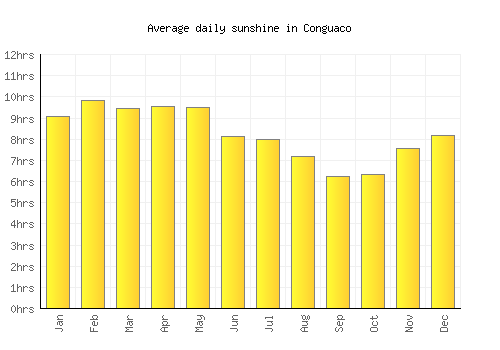 Conguaco average daily sunshine chart