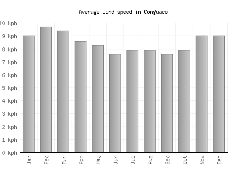 Conguaco average winspeed by month (km/h)