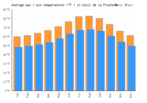 Conil de la Frontera average minimum / maximum temperatures (Fahrenheit)