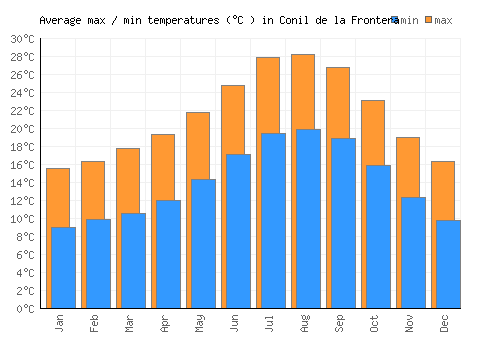 Conil de la Frontera average minimum / maximum temperatures (Celsius)