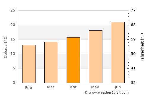 Conil de la Frontera average temperature in April
