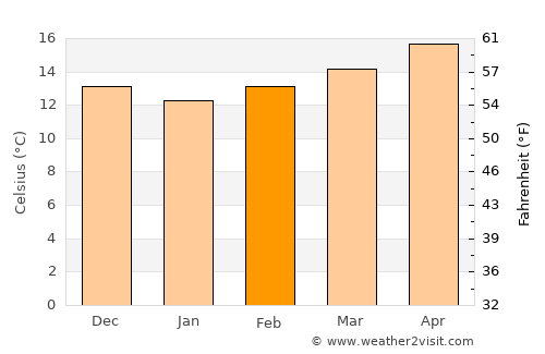 Conil de la Frontera average temperature in February
