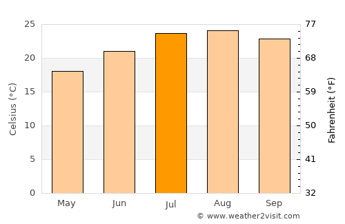 Conil de la Frontera average temperature in July