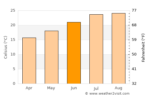Conil de la Frontera average temperature in June