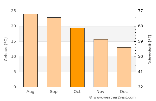 Conil de la Frontera average temperature in October