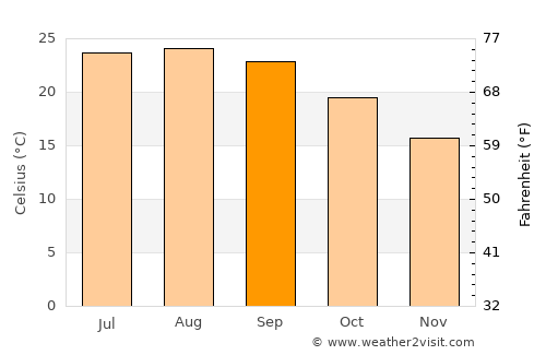 Conil de la Frontera average temperature in September