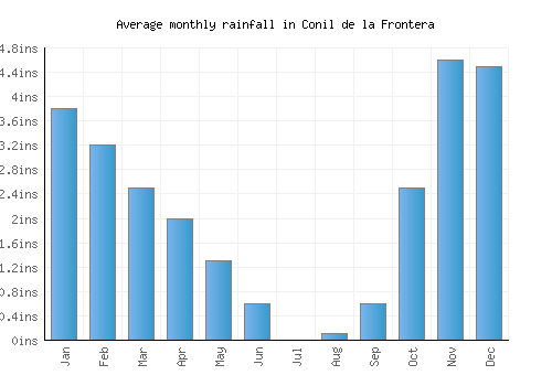 Conil de la Frontera monthly rainfall chart (inches)