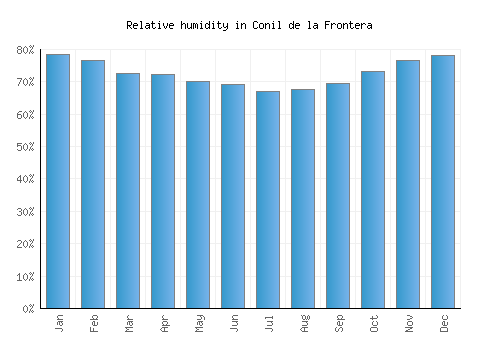 Conil de la Frontera relative humidity averages