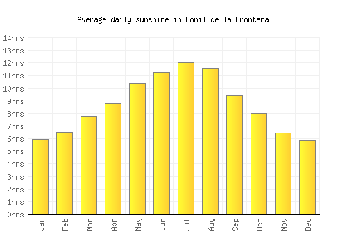 Conil de la Frontera average daily sunshine chart