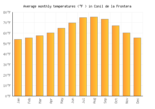 Conil de la Frontera average temperature chart (Fahrenheit)