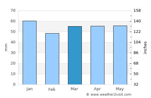 Conisbrough average rain in March