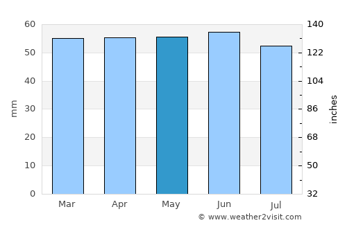 Conisbrough average rain in May