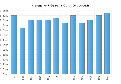 Conisbrough monthly rainfall chart (inches)