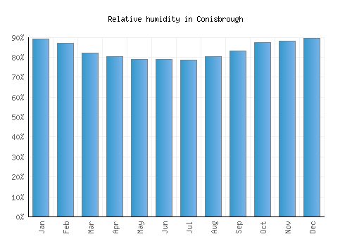 Conisbrough relative humidity averages