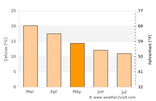 Coniston average temperature in May