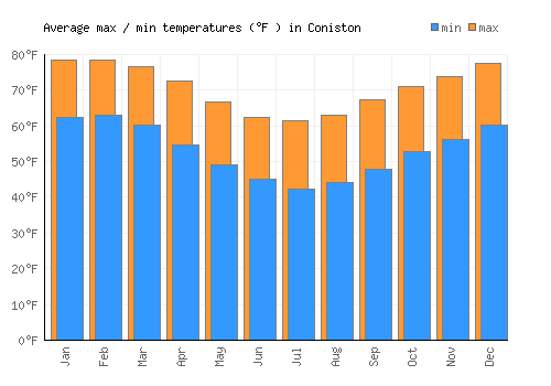 Coniston average minimum / maximum temperatures (Fahrenheit)
