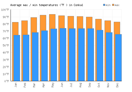 Conkal average minimum / maximum temperatures (Fahrenheit)