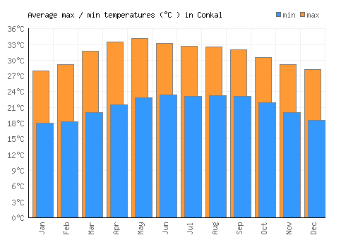 Conkal average minimum / maximum temperatures (Celsius)