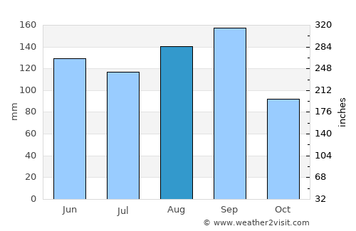 Conkal average rain in August