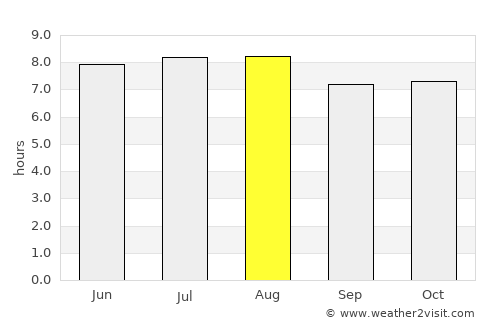 Conkal average rain in August