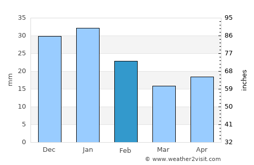 Conkal average rain in February