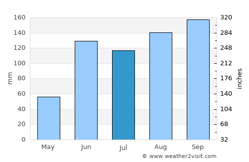 Conkal average rain in July