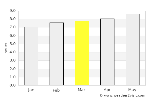 Conkal average rain in March