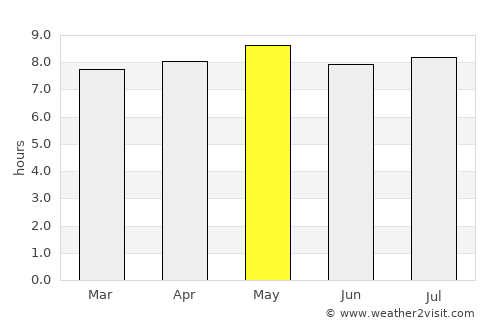 Conkal average rain in May