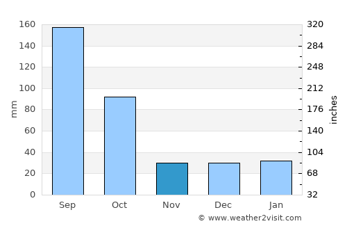 Conkal average rain in November