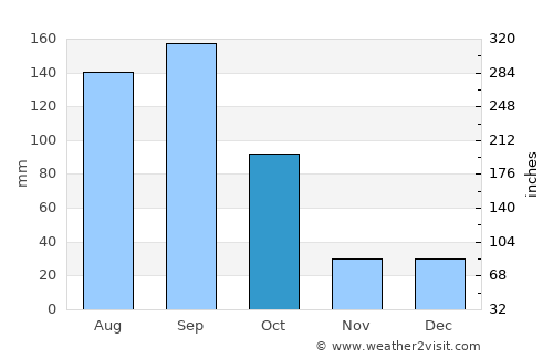 Conkal average rain in October