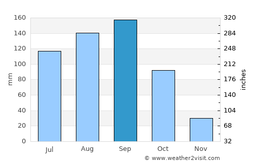 Conkal average rain in September