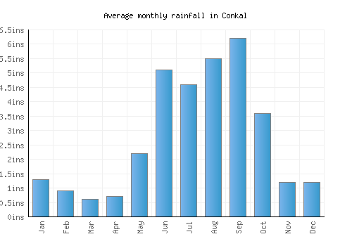 Conkal monthly rainfall chart (inches)