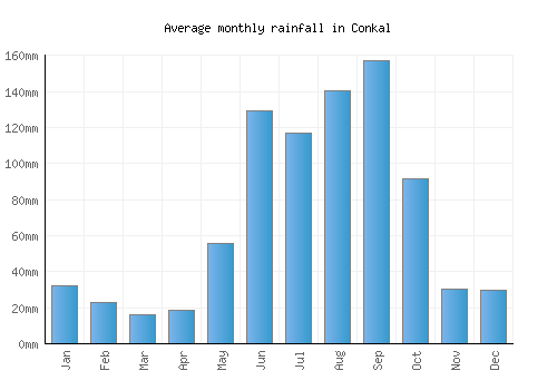 Conkal monthly rainfall chart (mm)