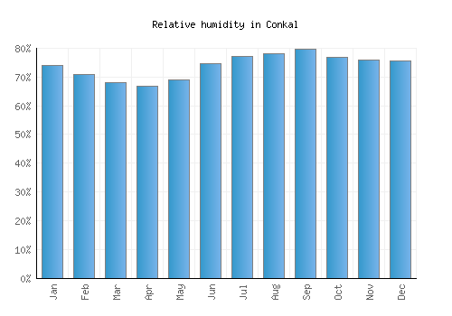 Conkal relative humidity averages