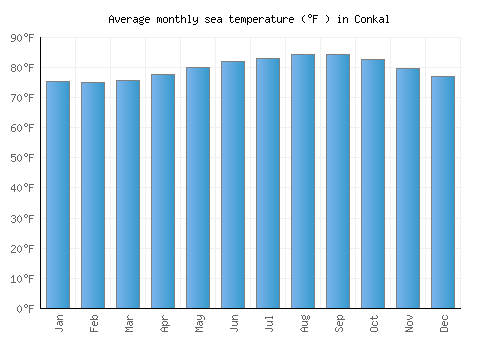 Conkal average sea temperature chart (Fahrenheit)
