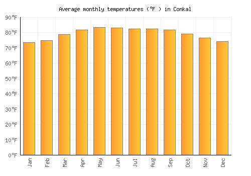 Conkal average temperature chart (Fahrenheit)