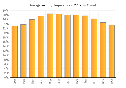 Conkal average temperature chart (Celsius)