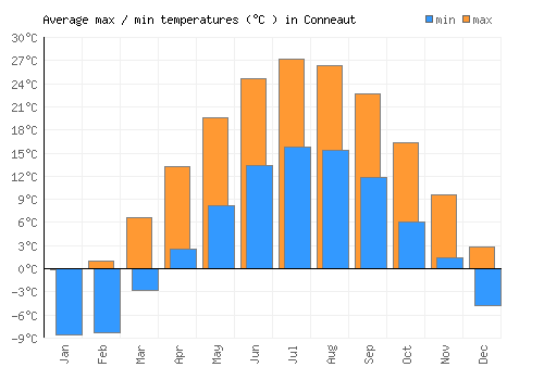 Conneaut average minimum / maximum temperatures (Celsius)