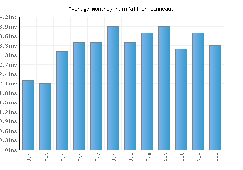 Conneaut monthly rainfall chart (inches)