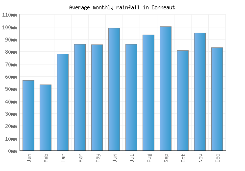 Conneaut monthly rainfall chart (mm)