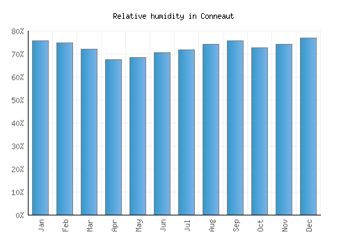Conneaut relative humidity averages