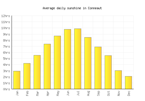 Conneaut average daily sunshine chart