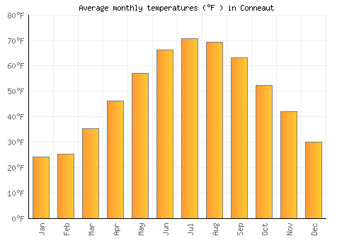 Conneaut average temperature chart (Fahrenheit)