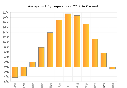 Conneaut average temperature chart (Celsius)