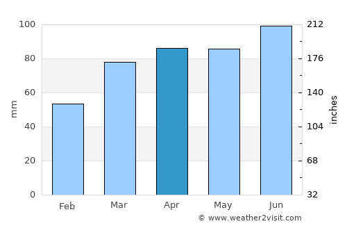 Conneaut average rain in April