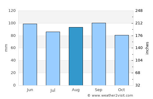 Conneaut average rain in August