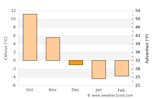 Conneaut average temperature in December