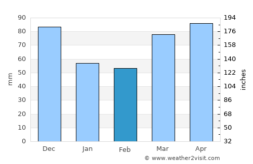 Conneaut average rain in February