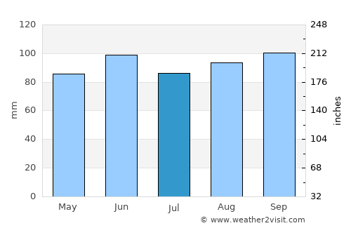 Conneaut average rain in July